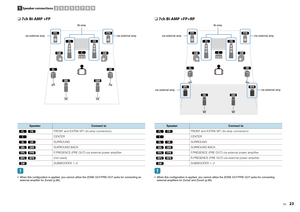 Page 23En
23
❑ 
7ch BI-AMP +FP ❑ 7ch BI-AMP +FP+RP
Bi-amp
via external amp
via external amp
 When this configuration is applied, you cannot utilize the ZONE OUT/PRE OUT jacks for connecting an  external amplifier for Zone2 (p.86).
Speaker
Connect to
  FRONT and EXTRA SP1 (bi-amp connection)
CENTER
 SURROUND
 SURROUND  BACK
  F.PRESENCE (PRE OUT) via external power amplifier
 (not  used)
SUBWOOFER 1~2
Bi-amp
via external amp
via external amp
via external amp
via external amp
 When this configuration is applied,...