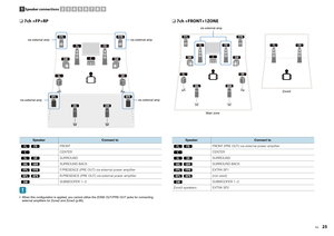 Page 25En
25
❑ 
7ch +FP+RP ❑ 7ch +FRONT+1ZONE
via external amp
via external amp
via external amp
via external amp
 When this configuration is applied, you cannot utilize the ZONE OUT/PRE OUT jacks for connecting  external amplifiers for Zone2 and Zone3 (p.86).
Speaker
Connect to
 FRONT
CENTER
 SURROUND
 SURROUND BACK
  F.PRESENCE (PRE OUT) via external power amplifier
  R.PRESENCE (PRE OUT) via external power amplifier SUBWOOFER 1~2
via external amp
Main zone Zone3
Speaker
Connect to
  FRONT (PRE OUT) via...