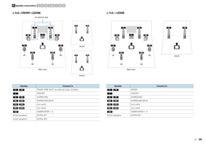 Page 26En
26
❑ 
5ch +FRONT+2ZONE ❑ 7ch +1ZONE
Zone2
Zone3
Main zone
via external amp
Speaker
Connect to
  FRONT (PRE OUT) via external power amplifier
CENTER
 SURROUND
 SURROUND  BACK
 (not  used)
 (not  used)
SUBWOOFER 1~2
Zone2 speakers EXTRA SP1
Zone3 speakers EXTRA SP2
Main zone Zone2
Speaker
Connect to
 FRONT
CENTER
 SURROUND
 SURROUND BACK
 (not used)
 (not used) SUBWOOFER 1~2
Zone2 speakers EXTRA SP1
1Speaker connections
2
3
4
5
6
7
8
9 