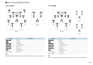 Page 27En
27
❑ 
9ch +1ZONE ❑ 7ch +2ZONE
Main zone Zone3
 When Zone3 output is enabled (p.89), the surround back speakers in the main zone do not output sound.
Speaker
Connect to
 FRONT
CENTER
 SURROUND
 SURROUND BACK
 EXTRA SP1
 (not used) SUBWOOFER 1~2
Zone3 speakers EXTRA SP2
Zone2
Zone3
Main zone
 When Zone3 output is enabled (p.89), the surround back speakers in the main zone do not output sound.
Speaker
Connect to
 FRONT
CENTER
 SURROUND
 SURROUND BACK
 (not used)
 (not used) SUBWOOFER 1~2
Zone2 speakers...