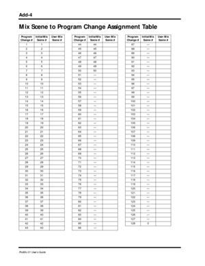 Page 127 
Add-4 
ProMix 01 User’s Guide 
Mix Scene to Program Change Assignment Table 
Program 
Change #Initial Mix 
Scene #User Mix 
Scene #Program 
Change #Initial Mix 
Scene #User Mix 
Scene #Program 
Change #Initial Mix 
Scene #User Mix 
Scene #  
1 1 44 44 87 —
2 2 45 45 88 —
3 3 46 46 89 —
4 4 47 47 90 —
5 5 48 48 91 —
6 6 49 49 92 —
7 7 50 50 93 —
88 51— 94—
99 52— 95—
10 10 53 — 96 —
11 11 54 — 97 —
12 12 55 — 98 —
13 13 56 — 99 —
14 14 57 — 100 —
15 15 58 — 101 —
16 16 59 — 102 —
17 17 60 — 103 —
18 18...