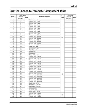 Page 128 
Add-5 
ProMix 01 User’s Guide 
Control Change to Parameter Assignment Table 
Param #Initial Setup
ProMix 01 ParameterData 
ValueUser Setup
Control 
Change #Bank Control 
Change #Bank  
0 0
0Channel Input 1 Level
128 1  1 Channel Input 2 Level
2  2 Channel Input 3 Level
3  3 Channel Input 4 Level
4  4 Channel Input 5 Level
5  5 Channel Input 6 Level
6  6 Channel Input 7 Level
7  7 Channel Input 8 Level
8  8 Channel Input 9 Level
9  9 Channel Input 10 Level
10  10 Channel Input 11 Level
11  11 Channel...