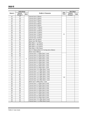 Page 129 
Add-6 
ProMix 01 User’s Guide 
47  47
0Channel Input 4 Panpot
33 48  48 Channel Input 5 Panpot
49  49 Channel Input 6 Panpot
50  50 Channel Input 7 Panpot
51  51 Channel Input 8 Panpot
52  52 Channel Input 9 Panpot
53  53 Channel Input 10 Panpot
54  54 Channel Input 11 Panpot
55  55 Channel Input 12 Panpot
56  56 Channel Input 13 Panpot
57  57 Channel Input 14 Panpot
58  58 Channel Input 15 Panpot
59  59 Channel Input 16 Panpot
60  60 Stereo Input Lch Panpot
61  61 Stereo Input Rch Panpot
62  62 Effect...