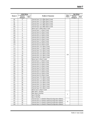 Page 130 
Add-7 
ProMix 01 User’s Guide 
Param #Initial Setup
ProMix 01 ParameterData 
ValueUser Setup
Control 
Change #Bank Control 
Change #Bank  
96 0
1Channel Input 12 to Effect Send 2 Level
128 97 1 Channel Input 13 to Effect Send 2 Level
98 2 Channel Input 14 to Effect Send 2 Level
99 3 Channel Input 15 to Effect Send 2 Level
100 4 Channel Input 16 to Effect Send 2 Level
101 5 Stereo Input to Effect Send 2 Level
102 6 Channel Input 1 to Send 3 Level
103 7 Channel Input 2 to Send 3 Level
104 8 Channel Input...