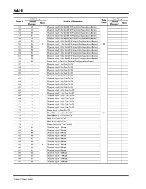 Page 131 
Add-8 
ProMix 01 User’s Guide 
144 48
1Channel Input 5 to Send3/4 Panpot(Configuration=Stereo)
33 145 49 Channel Input 6 to Send3/4 Panpot(Configuration=Stereo)
146 50 Channel Input 7 to Send3/4 Panpot(Configuration=Stereo)
147 51 Channel Input 8 to Send3/4 Panpot(Configuration=Stereo)
148 52 Channel Input 9 to Send3/4 Panpot(Configuration=Stereo)
149 53 Channel Input 10 to Send3/4 Panpot(Configuration=Stereo)
150 54 Channel Input 11 to Send3/4 Panpot(Configuration=Stereo)
151 55 Channel Input 12 to...