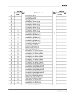 Page 132 
Add-9 
ProMix 01 User’s Guide 
Param #Initial Setup
ProMix 01 ParameterData 
ValueUser Setup
Control 
Change #Bank Control 
Change #Bank  
192 0
2Channel Input 14 Phase
2 193 1 Channel Input 15 Phase
194 2 Channel Input 16 Phase
195 3 Stereo Input Phase
196 4 Channel Input 1 Equalizer On/Off
197 5 Channel Input 2 Equalizer On/Off
198 6 Channel Input 3 Equalizer On/Off
199 7 Channel Input 4 Equalizer On/Off
200 8 Channel Input 5 Equalizer On/Off
201 9 Channel Input 6 Equalizer On/Off
202 10 Channel...