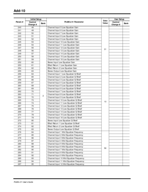 Page 133 
Add-10 
ProMix 01 User’s Guide 
240 48
2Channel Input 5 Low Equalizer Gain
31 241 49 Channel Input 6 Low Equalizer Gain
242 50 Channel Input 7 Low Equalizer Gain
243 51 Channel Input 8 Low Equalizer Gain
244 52 Channel Input 9 Low Equalizer Gain
245 53 Channel Input 10 Low Equalizer Gain
246 54 Channel Input 11 Low Equalizer Gain
247 55 Channel Input 12 Low Equalizer Gain
248 56 Channel Input 13 Low Equalizer Gain
249 57 Channel Input 14 Low Equalizer Gain
250 58 Channel Input 15 Low Equalizer Gain
251...