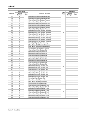 Page 135 
Add-12 
ProMix 01 User’s Guide 
337 49
3Channel Input 2 High Equalizer Frequency
26 338 50 Channel Input 3 High Equalizer Frequency
339 51 Channel Input 4 High Equalizer Frequency
340 52 Channel Input 5 High Equalizer Frequency
341 53 Channel Input 6 High Equalizer Frequency
342 54 Channel Input 7 High Equalizer Frequency
343 55 Channel Input 8 High Equalizer Frequency
344 56 Channel Input 9 High Equalizer Frequency
345 57 Channel Input 10 High Equalizer Frequency
346 58 Channel Input 11 High Equalizer...