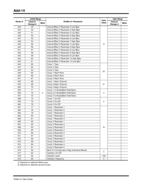 Page 137 
Add-14 
ProMix 01 User’s Guide 
A. Depends on selected effects type.
B. Depends on selected dynamics type. 433 49
4Internal Effect 2 Parameter 4 Low Byte
A 434 50 Internal Effect 2 Parameter 5 High Byte
435 51 Internal Effect 2 Parameter 5 Low Byte
436 52 Internal Effect 2 Parameter 6 High Byte
437 53 Internal Effect 2 Parameter 6 Low Byte
438 54 Internal Effect 2 Parameter 7 High Byte
439 55 Internal Effect 2 Parameter 7 Low Byte
440 56 Internal Effect 2 Parameter 8 High Byte
441 57 Internal Effect 2...