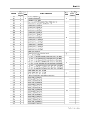 Page 138 
Add-15 
ProMix 01 User’s Guide 
Param #Initial Setup
ProMix 01 ParameterData 
ValueUser Setup
Control 
Change #Bank Control 
Change #Bank  
480 0
5Oscillator SEND3 Assign
2 481 1 Oscillator SEND4 Assign
482 2 Oscillator ST OUT Assign
483 -- -- Cue mode MIX/LAST CUE/GROUP CUE/STEREO OUT FIX 4
484 4
5Channel Input 1 Group No. (0: OFF, 1–4: A–D)
5 485 5 Channel Input 2 Group No.
486 6 Channel Input 3 Group No.
487 7 Channel Input 4 Group No.
488 8 Channel Input 5 Group No.
489 9 Channel Input 6 Group No....