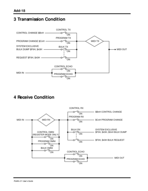 Page 141 
Add-18 
ProMix 01 User’s Guide 
3 Transmission Condition
4 Receive Condition
MIDI TX
CONTROL TX
PROGRAM TX
PROGRAM ECHO
MIDI OUT CONTROL CHANGE $BnH
SYSTEM EXCLUSIVE
BULK DUMP $F0H, $43H
REQUEST $F0H, $43H
MIDI IN PROGRAM CHANGE $CnH
BULK TX
ON
ON ON ON
CONTROL ECHO
ON ON
MIDI RX
CONTROL RX
PROGRAM RX
MIDI OUT $BnH CONTROL CHANGE 
SYSTEM EXCLUSIVE
$F0H, $43H, $0nH BULK DUMP 
$F0H, $43H BULK REQUEST  MIDI IN$CnH PROGRAM CHANGE 
CONTROL OMNI
(REGISTER MODE ONLY)
PROGRAM OMNI
BULK OMNI
ON ON
ON
PROGRAM...