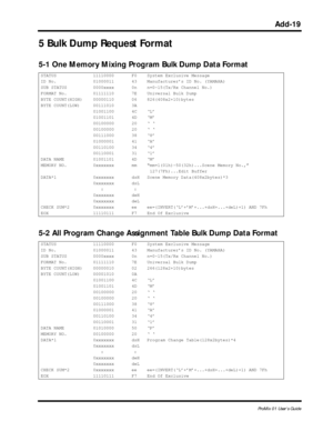 Page 142 
Add-19 
ProMix 01 User’s Guide 
5 Bulk Dump Request Format 
5-1 One Memory Mixing Program Bulk Dump Data Format 
5-2 All Program Change Assignment Table Bulk Dump Data Format  
STATUS 11110000 F0 System Exclusive Message
ID No. 01000011 43 Manufacturer’s ID No. (YAMAHA)
SUB STATUS 0000xxxx 0n n=0-15(Tx/Rx Channel No.)
FORMAT No. 01111110 7E Universal Bulk Dump
BYTE COUNT(HIGH) 00000110 06 826(408x2+10)bytes
BYTE COUNT(LOW) 00111010 3A
01001100 4C ‘L’
01001101 4D ‘M’
00100000 20 ‘ ‘
00100000 20 ‘ ‘...