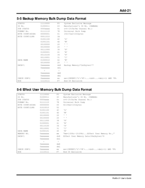 Page 144 
Add-21 
ProMix 01 User’s Guide 
5-5 Backup Memory Bulk Dump Data Format 
5-6 Effect User Memory Bulk Dump Data Format  
STATUS 11110000 F0 System Exclusive Message
ID No. 01000011 43 Manufacturer’s ID No. (YAMAHA)
SUB STATUS 0000xxxx 0n n=0-15(Tx/Rx Channel No.)
FORMAT No. 01111110 7E Universal Bulk Dump
BYTE COUNT(HIGH) 00000001 01 154(72x2+10)bytes
BYTE COUNT(LOW) 00011010 1A
01001100 4C ‘L’
01001101 4D ‘M’
00100000 20 ‘ ‘
00100000 20 ‘ ‘
00111000 38 ‘8’
01000001 41 ‘A’
00110100 34 ‘4’
00110001 31...