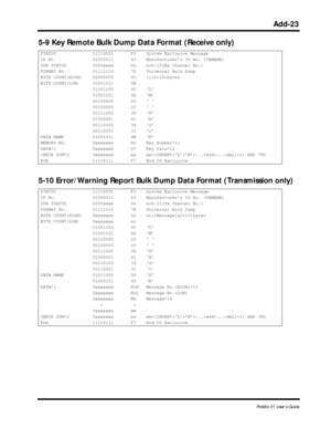 Page 146 
Add-23 
ProMix 01 User’s Guide 
5-9 Key Remote Bulk Dump Data Format (Receive only) 
5-10 Error/Warning Report Bulk Dump Data Format (Transmission only)  
STATUS 11110000 F0 System Exclusive Message
ID No. 01000011 43 Manufacturer’s ID No. (YAMAHA)
SUB STATUS 0000xxxx 0n n=0-15(Rx Channel No.)
FORMAT No. 01111110 7E Universal Bulk Dump
BYTE COUNT(HIGH) 00000000 00 11(1+10)bytes
BYTE COUNT(LOW) 00001011 0B
01001100 4C ‘L’
01001101 4D ‘M’
00100000 20 ‘ ‘
00100000 20 ‘ ‘
00111000 38 ‘8’
01000001 41 ‘A’...