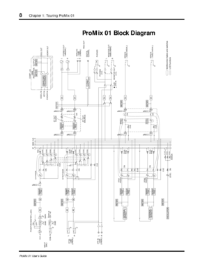 Page 16 
8 
Chapter 1: Touring ProMix 01 
ProMix 01 User’s Guide 
ProMix 01 Block Diagram
COMP  (´3)
ODD/L IN
KEY IN
EVEN/R INREDUCTIONGAIN
OUTPUT
METER METER
FOLLOWERENVELOPE
SEND3
+4dB(UNBAL)PHONES
MONITOR OUT
+4dB(UNBAL)REC OUT STEREO OUT
+4dB(BAL)
20dB
OSCILLATOREFFECT   1INTERNAL
PEQ 3BAND
METER
3BAND
PEQ
ON
DA
METERCONVERTERFORMATMETER
ON
PEQ 3BAND 3BAND
PEQ
DADADA DA
METER
 CUE/
 2TR IN
MONITOR OUT
LEVELPHONESLEVEL
GAINHA
PAD
CH1±8
INPUT
(BAL)
RLDIGITAL
COAXIALANALOG
±10dB
(UNBAL) RLRL
PHANTOM MASTER...