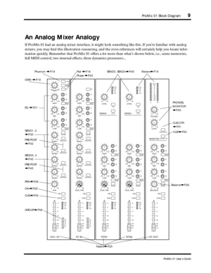 Page 17 
ProMix 01 Block Diagram 
9 
ProMix 01 User’s Guide
10 0
+48V
20dB
PAD
Æ
SEND1
+15 ±15
HIGH
+15 ±15
MID
+15 ±15
LOW
10 0
SEND2
10 0
SEND3
10 0
SEND4
R L
PAN
±60
±16
GAIN
PRE/POST
PRE/POST
PRE/POST
PRE/POST
F
Q
F
Q
F
Q
ON
CUE
6
0
5
10
20
40
60
¥
EQ ON
10 0
Æ
SEND1
+15 ±15
HIGH
+15 ±15
MID
+15 ±15
LOW
10 0
SEND2
10 0
SEND3
10 0
SEND4
PRE/POST
PRE/POST
PRE/POST
PRE/POST
ON
CUE
6
0
5
10
20
40
60
¥
+15 ±15
HIGH
+15 ±15
MID
+15 ±15
LOW
R L
BALANCE
ON
6
0
5
10
20
40
60
¥
+15 ±15
HIGH
+15 ±15
MID
+15 ±15
LOW...