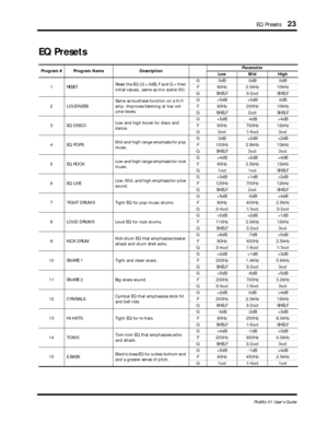 Page 31 
EQ Presets 
23 
ProMix 01 User’s Guide 
EQ Presets 
Program # Program Name DescriptionParameter
Low Mid High 
1 RESETReset the EQ (G = 0dB, F and Q = their 
initial values...same as mix scene 00).G 0dB 0dB 0dB
F 80Hz 2.0kHz 10kHz
Q SHELF 3/2oct SHELF
2 LOUDNESSSame as loudness function on a hi-fi 
amp. Improves listening at low vol-
ume levels.G +5dB +3dB 0dB
F 80Hz 200Hz 10kHz
Q SHELF 2oct SHELF
3 EQ DISCOLow and high boost for disco and 
dance.G +5dB -4dB +4dB
F 90Hz 700Hz 12kHz
Q 3oct 1/6oct 3oct
4...