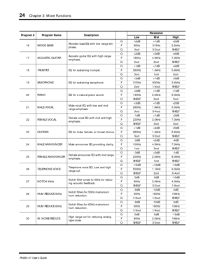 Page 32 
24 
Chapter 3: Mixer Functions 
ProMix 01 User’s Guide 
16 WOOD BASSWooden bass EQ with low range em-
phasis.G +2dB +1dB +2dB
F 80Hz 315Hz 2.2kHz
Q 3oct 3/2oct SHELF
17 ACOUSTIC GUITARAcoustic guitar EQ with high range 
emphasis.G +2dB +3dB +4dB
F 180hz 4.0kHz 7.0kHz
Q 2oct 2oct SHELF
18 TRUMPET EQ for sustaining trumpet.G +1dB +1dB +4dB
F 360Hz 1.4kHz 5.6kHz
Q 3oct 1oct 2oct
19 SAXOPHONE EQ for sustaining saxophone.G +3dB +1dB +3dB
F 315Hz 900Hz 3.6kHz
Q 2oct 1/4oct SHELF
20 PIANO EQ for a natural...