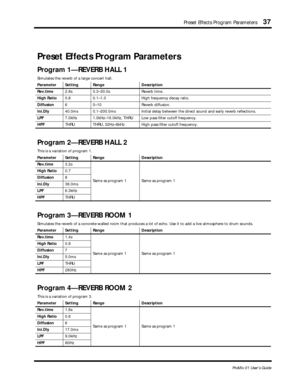 Page 45Preset Effects Program Parameters37
ProMix 01 User’s Guide
Preset Effects Program Parameters
Program 1—REVERB HALL 1
Simulates the reverb of a large concert hall. 
Parameter Setting Range Description
Rev.time2.8s 0.3–30.0s Reverb time. 
High Ratio0.8 0.1–1.0 High frequency decay ratio.
Diffusion6 0–10 Reverb diffusion.
Ini.Dly40.0ms 0.1–200.0ms Initial delay between the direct sound and early reverb reflections.
LPF7.0kHz 1.0kHz–16.0kHz, THRU Low pass filter cutoff frequency.
HPFTHRU THRU, 32Hz–8kHz High...