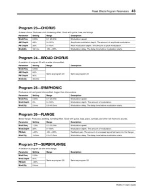 Page 51 
Preset Effects Program Parameters 
43 
ProMix 01 User’s Guide 
Program 23—CHORUS 
A stereo chorus. Produces a rich thickening effect. Good with guitar, bass, and strings. 
Parameter Setting Range Description
Mod.Freq 
0.6Hz 0.1–20.0Hz Modulation speed. 
AM Depth 
49% 0–100% Amplitude modulation depth. The amount of amplitude modulation. 
PM Depth 
35% 0–100% Pitch modulation depth. The amount of pitch modulation. 
Mod.Dly 
12.1ms –99...+99% Modulation delay. The delay time before modulation starts....