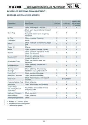 Page 2828
IDM C144600300.fm
SCHEDULED SERVICING AND ADJUSTMENT
INSPADJ
SCHEDULED SERVICING AND ADJUSTMENT
SCHEDULED MAINTENANCE AND GREASING
*  Address to a Yamaha Dealer.
** Molybdenum-bisulphide grease.
*** Lithium soap grease.
ComponentWhat To Do1,000 km6,000 km
every 6,000 
km or every  12 months
Valves*Check noise/Adjust, if required.XXX
Spark Plug
Check spark plug condition and clean, if 
required.
If required, replace spark plug every 
12,000 km.
XXX
Air FilterClean or replace, if required.XXX...