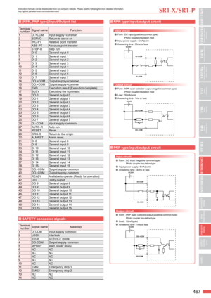 Page 4467
 [NPN, PNP type ]
 Input/Output list 
Terminal 
number Signal name
Function
1 DI.+COM Input supply+common
2 SERVO Return to servo on
3 INC-PT Relative point transfer
4 ABS-PT Absolute point transfer
5 STEP-R Step run
6 DI 0 General input 0
7 DI 1 General input 1
8 DI 2 General input 2
9 DI 3 General input 3
10 DI 4 General input 4
11 DI 5 General input 5
12 DI 6 General input 6
13 DI 7 General input 7
14 D O.+CO M Output supply+common
15 D O.+CO M Output supply+common
16 END Execution result...