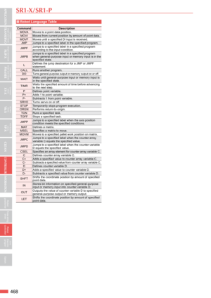 Page 5468
SR1-X / SR1- P
 Robot Language Table
CommandDescription
M OVA Moves to a point data position.
MOVI Moves from current position by amount of point data.
MOVF Moves until a specified DI input is received.
JMP Jumps to a specified label in the specified program.
JMPF Jumps to a specified label in a specified program 
according to the input condition.
JMPB Jumps to a specified label in a specified program 
when general-purpose input or memory input is in the 
specified state.
L Defines the jump...