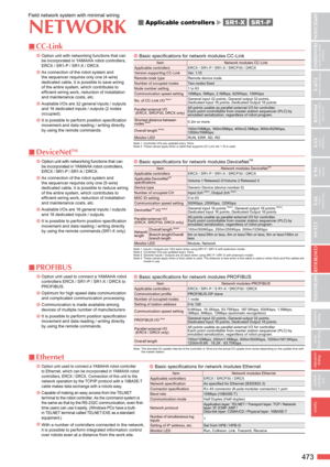 Page 9473
Field network system with minimal wiring
NETWORK
  CC-Link
 Option unit with networking functions that can 
be incorporated in YAMAHA robot controllers, 
ERCX / SR1-P / SR1-X / DRCX.
 As connection of the robot system and 
the sequencer requires only one (4-wire) 
dedicated cable, it is possible to save wiring 
of the entire system, which contributes to 
ef ficient wiring work, reduction of installation 
and maintenance costs, etc.
 Available I/Os are 32 general inputs / outputs 
and 16 dedicated...