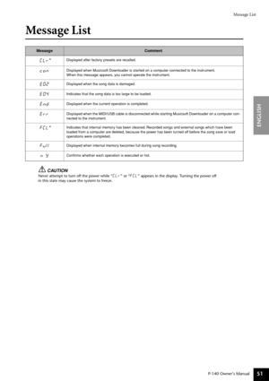 Page 51Message List
P-140 Owner’s Manual
ENGLISH
51
Message List
CAUTION
Never attempt to turn off the power while “CLr” or “FCL” appears in the display. Turning the power off 
in this state may cause the system to freeze.
MessageComment
 CLr*Displayed after factory presets are recalled.
conDisplayed when Musicsoft Downloader is started on a computer connected to the instrument. 
When this message appears, you cannot operate the instrument.
E02Displayed when the song data is damaged.
E04Indicates that the song...