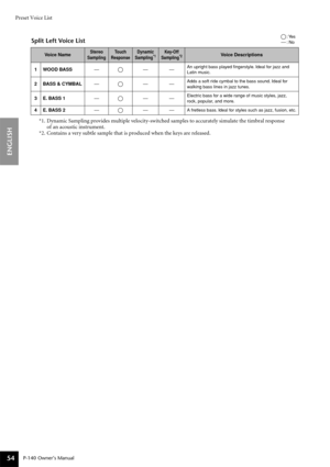 Page 54Preset Voice List
P-140 Owner’s Manual
ENGLISH
54
Split Left Voice List
*1. Dynamic Sampling provides multiple velocity-switched samples to accurately simulate the timbral response 
of an acoustic instrument.
*2. Contains a very subtle sample that is produced when the keys are released.
Voice NameStereo 
SamplingTouch 
ResponseDynamic 
Sampling*1Key-Off 
Sampling*2Voice Descriptions
1WOOD BASS
An upright bass played ﬁngerstyle. Ideal for jazz and 
Latin music.
2BASS & CYMBALAdds a soft ride cymbal to the...