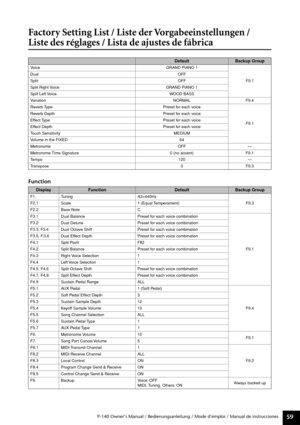 Page 59P-140 Owner’s Manual / Bedienungsanleitung / Mode d’emploi / Manual de instrucciones59
Factory Setting List / Liste der Vorgabeeinstellungen / 
Liste des réglages / Lista de ajustes de fábrica
Function
DefaultBackup Group
Voice GRAND PIANO 1
F9.1 DualOFF
SplitOFF
Split Right Voice GRAND PIANO 1
Split Left Voice WOOD BASS
Variation NORMAL F9.4
Reverb Type Preset for each voice
F9.1 Reverb Depth Preset for each voice
Effect Type Preset for each voice
Effect Depth Preset for each voice
Touch Sensitivity...