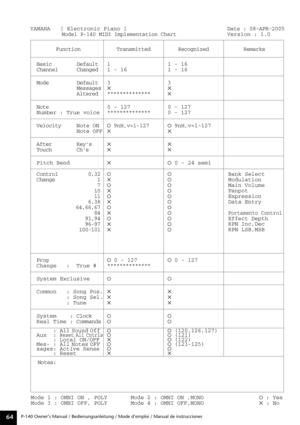 Page 64P-140 Owner’s Manual / Bedienungsanleitung / Mode d’emploi / Manual de instrucciones64
MIDI Implementation Chart
Transmitted Function Recognized Remarks
Basic
Channel
Note
Number : True voice
Velocity
After
Touch
Pitch Bend
Control
Change
Prog
Change   :  True #
System Exclusive
Common   : Song Pos.
         : Song Sel.
         : Tune
System    : Clock
Real Time : Commands
     : All Sound Off
Aux  : 
Reset All Cntrls     : Local ON/OFF
Mes- : All Notes OFF
sages: Active Sense
     : Reset
Notes:...