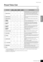 Page 53Preset Voice List
P-140 Owner’s Manual
ENGLISH
53
Preset Voice List
*1. Dynamic Sampling provides multiple velocity-switched samples to accurately simulate the timbral response 
of an acoustic instrument.
*2. Contains a very subtle sample that is produced when the keys are released.
*3. Depends on the assigned voice. 
Voice NameStereo 
SamplingTouch 
ResponseDynamic 
Sampling*1Key-Off 
Sampling*2Voice Descriptions
1GRAND PIANO 1
Recorded samples from a full concert grand piano. Also 
includes three...