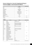 Page 59P-140 Owner’s Manual / Bedienungsanleitung / Mode d’emploi / Manual de instrucciones59
Factory Setting List / Liste der Vorgabeeinstellungen / 
Liste des réglages / Lista de ajustes de fábrica
Function
DefaultBackup Group
Voice GRAND PIANO 1
F9.1 DualOFF
SplitOFF
Split Right Voice GRAND PIANO 1
Split Left Voice WOOD BASS
Variation NORMAL F9.4
Reverb Type Preset for each voice
F9.1 Reverb Depth Preset for each voice
Effect Type Preset for each voice
Effect Depth Preset for each voice
Touch Sensitivity...