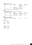 Page 63P-140 Owner’s Manual / Bedienungsanleitung / Mode d’emploi / Manual de instrucciones63

MIDI Parameter Change table (SYSTEM)
Address (H) Size (H) Data (H) Parameter Description Default value (H)
00 00 00 4 020C - 05F4* MASTER TUNE -50 - +50[cent] 00 04 00 00
011st bit 3 - 0 ➝ bit 15 - 12 400
022nd bit 3 - 0 ➝ bit 11 - 8
033rd bit 3 - 0 ➝ bit 7 - 4
4th bit 3 - 0 ➝ bit 3 - 0
04 1 00 - 7F MASTER VOLUME 0 - 127 7F
7E 00 XG SYSTEM ON 00=XG system ON
7F 00 RESET ALL PARAMETERS 00=ON (receive only)
TOTAL SIZE...