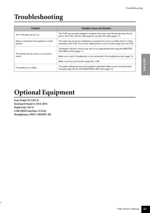 Page 31Troubleshooting
P-85 Owner’s Manual
ENGLISH
31
Troubleshooting
Optional Equipment
Foot Pedal (FC3/FC4)
Keyboard Stand (L-85/L-85S)
Pedal Unit (LP-5)
USB-MIDI interface (UX16)
Headphones (HPE-150/HPE-30)
ProblemPossible Cause and Solution
The P-85 does not turn on.The P-85 has not been plugged in properly. Securely insert the female plug into the 
jack on the P-85, and the male plug into a proper AC outlet (page 11).
Noise is heard from the speakers or head-
phones.The noise may be due to interference...