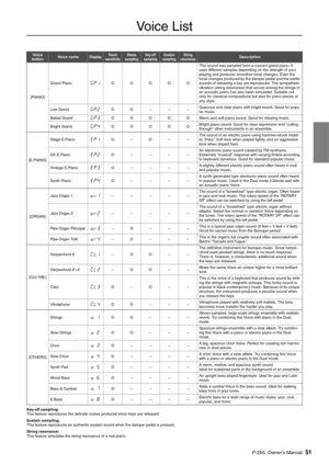 Page 51P-255 Owner’s Manual51
Voice List
Key-off sampling:
This feat ure reprod uces the delicate noises prod uced when keys are released. 
Sustain sampling:
This feat ure reprod uces an a uthentic s ustain so und when the damper pedal is pressed. 
String resonance:
This feat ure sim ulates the string resonance of a real piano. 
Voice 
buttonVoice nameDisplayTouch 
sensitivityStereo 
samplingKey-off 
samplingSustain 
samplingString 
resonanceDescription
[PIA NO] Grand Piano
GP1OOOOO This so
und was sampled from...
