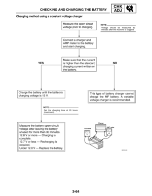 Page 1413-64
CHECKING AND CHARGING THE BATTERY
CHK
ADJ
Measure the open-circuit
voltage prior to charging.
Connect a charger and
AMP meter to the battery
and start charging.
Make sure that the current
is higher than the standard
charging current written on
the battery.
Charge the battery until the battery’s
charging voltage is 15 V.This type of battery charger cannot
charge the MF battery. A variable
voltage charger is recommended.
Measure the battery open-circuit
voltage after leaving the battery
unused for...