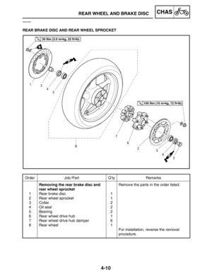 Page 1564-10
REAR WHEEL AND BRAKE DISCCHAS
Order Job / Part Q’ty Remarks
1
2
3
4
5
6
7
8Removing the rear brake disc and
rear wheel sprocket
Rear brake disc
Rear wheel sprocket
Collar
Oil seal
Bearing
Rear wheel drive hub
Rear wheel drive hub damper
Rear wheel1
1
2
2
2
1
6
1Remove the parts in the order listed.
For installation, reverse the removal 
procedure.
30 Nm (3.0 mkg, 22 ftlb)
100 Nm (10 mkg, 72 ftlb)
EAS00556
REAR BRAKE DISC AND REAR WHEEL SPROCKET 