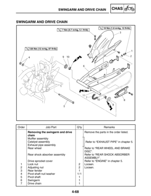 Page 2144-68
Order Job / Part Q’ty Remarks
1
2
3
4
5
6
7Removing the swingarm and drive
chain
Muffler assembly
Catalyst assembly
Exhaust pipe assembly
Rear wheel
Rear shock absorber assembly
Drive sprocket cover
Lock nut
Adjusting nut
Rear fender
Pivot shaft nut / washer
Pivot shaft
Swingarm
Drive chain2
2
1
1/1
1
1
1Remove the parts in the order listed.
Refer to “REAR WHEEL AND BRAKE
DISC”.
Refer to “REAR SHOCK ABSORBER
ASSEMBLY”.
Refer to “ENGINE” in chapter 5.
Loosen.
Loosen.
Refer to “EXHAUST PIPE” in...