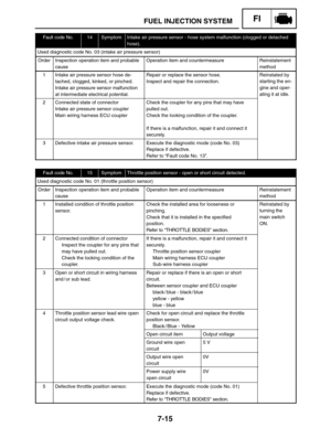 Page 3487-15
FUEL INJECTION SYSTEMFI
Fault code No.14SymptomIntake air pressure sensor - hose system malfunction (clogged or detached
hose).
Used diagnostic code No. 03 (intake air pressure sensor)
OrderInspection operation item and probable
causeOperation item and countermeasureReinstatement
method
1Intake air pressure sensor hose de-
tached, clogged, kinked, or pinched.
Intake air pressure sensor malfunction
at intermediate electrical potential.Repair or replace the sensor hose.
Inspect and repair the...