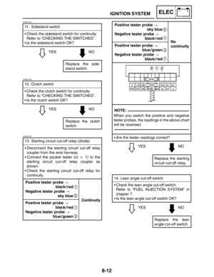 Page 3808-12
IGNITION SYSTEMELEC
EAS00752
11. Sidestand switch
Check the sidestand switch for continuity.
Refer to “CHECKING THE SWITCHES”.
Is the sidestand switch OK?
YESNO
Replace the side-
stand switch.
EAS00763
12. Clutch switch
Check the clutch switch for continuity.
Refer to “CHECKING THE SWITCHES”.
Is the clutch switch OK?
YESNO
Replace the clutch
switch.
13. Starting circuit cut-off relay (diode)
Disconnect the starting circuit cut-off relay
coupler from the wire harness.
Connect the pocket tester...