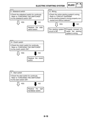 Page 3868-18
Check the entire starting system’s wiring.
Refer to “CIRCUIT DIAGRAM”.
Is the starting system’s wiring properly con-
nected and without defects?
EAS00766
12. Wiring
YESNO
Properly connect or
repair the starting
system’s wiring.
The starting system
circuit is OK.
11. Start switch
Check the start switch for continuity.
Refer to “CHECKING THE SWITCHES”.
Is the start switch OK?
YESNO
Replace the right
handlebar switch.
EAS00764
10. Clutch switch
Check the clutch switch for continuity.
Refer to...
