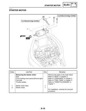 Page 3878-19
STARTER MOTORELEC
Order Job / Part Q’ty Remarks
1
2Removing the starter motor
Seat
Front cowling inner panel (left and right)
Fuel tank
Throttle bodies
Starter motor lead
Starter motor1
1Remove the parts in the order listed.
Refer to “SEAT” in chapter 3.
Refer to “COWLINGS” in chapter 3.
Refer to “FUEL TANK” in chapter 3.
Refer to “THROTTLE BODIES” in 
chapter 7.
For installation, reverse the removal 
procedure.
10 Nm (1.0 mkg, 7.2 ftlb)
5 Nm (0.5 mkg, 3.6 ftlb)
EAS00767
STARTER MOTOR 