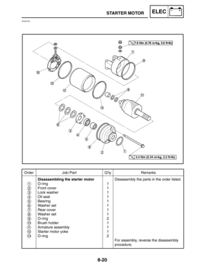 Page 3888-20
STARTER MOTORELEC
Order Job / Part Q’ty Remarks
Disassembling the starter motor
O-ring
Front cover
Lock washer
Oil seal
Bearing
Washer set
Rear cover
Washer set
O-ring
Brush holder
Armature assembly
Starter motor yoke
O-ring1
1
1
1
1
1
1
1
2
1
1
1
2Disassembly the parts in the order listed.
For assembly, reverse the disassembly 
procedure.
1
2
3
4
5
6
7
8
9
10
11
12
3.4 Nm (0.34 mkg, 2.5 ftlb)
7.8 Nm (0.78 mkg, 5.6 ftlb)
13
EAS00768 