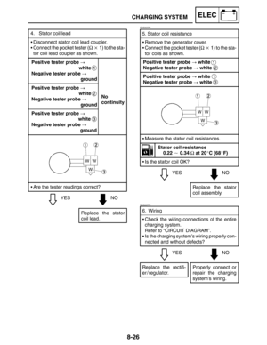 Page 3948-26
CHARGING SYSTEMELEC
YESNO 5. Stator coil resistance
Remove the generator cover.
Connect the pocket tester (Ω  1) to the sta-
tor coils as shown.
Replace the stator
coil assembly.
EAS00776
Positive tester probe  white 
Negative tester probe  white
Positive tester probe  white 
Negative tester probe  white1
1
2
3
Measure the stator coil resistances.
Stator coil resistance
0.22  0.34 Ω at 20C (68F)
Is the stator coil OK?
YESNO 6. Wiring
Check the wiring connections of the entire
charging...