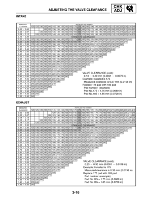 Page 933-16
ADJUSTING THE VALVE CLEARANCE
CHK
ADJ
VALVE CLEARANCE (cold):
  0.13  0.20 mm (0.0051  0.0079 in)
Example: Installed is 175
  Measured clearance is 0.27 mm (0.0106 in)
Replace 175 pad with 185 pad
  Pad number: (example)
  Pad No.175 = 1.75 mm (0.0689 in)
  Pad No.185 = 1.85 mm (0.0728 in)
MEASURED
CLEARANCEINSTALLED PAD NUMBER
VALVE CLEARANCE (cold):
  0.23  0.30 mm (0.0091  0.0118 in)
Example: Installed is 175
  Measured clearance is 0.35 mm (0.0138 in)
Replace 175 pad with 185 pad
  Pad...