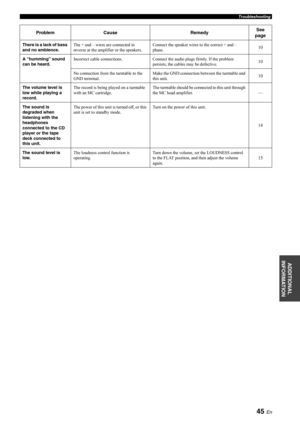 Page 4745 En
Troubleshooting
ADDITIONAL 
INFORMATION
There is a lack of bass 
and no ambience. The + and – wires are connected in 
reverse at the amplifier or the speakers. Connect the speaker wires to the correct + and – 
phase.10
A “humming” sound 
can be heard.Incorrect cable connections. Connect the audio plugs firmly. If the problem 
persists, the cables may be defective.10
No connection from the turntable to the 
GND terminal.Make the GND connection between the turntable and 
this unit.10
The volume level...