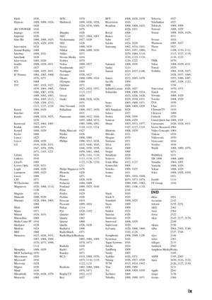 Page 65ix 
Hush 1016
Hypson 1008, 1009, 1024, 1029
iBUYPOWER 1016
Impego 1030
Imperial 1026
Inno Hit 1008, 1009, 1025, 
1028, 1029, 1030
Innovation 1024
Instant Replay 1068
Interbuy 1008, 1031
Interfunk 1028
Intervision 1009, 1026
Irradio 1008, 1029, 1031
ITT 1027
ITV 1009, 1025, 1031
JC Penney 1064, 1065, 1068,  1070, 1071
JCL 1068
JVC 1007, 1018, 1027, 
1039, 1064, 1065, 
1066, 1067, 1078, 
1089, 1092, 1093, 
1094, 1095, 1113, 
1208, 1209, 1212, 
1213, 1215, 1218
Kaisui 1008, 1029
Karcher 1028
Kendo 1008,...