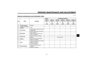 Page 41
6-41
1
2
3
4
5
6
7
8
9
EAU1722A
PERIODIC MAINTENANCE AND ADJUSTMENT
6-4
Maintenance and lubrication, periodic
EAU32125
General maintenance and lubrication chartNO. ITEM ROUTINEINITIAL ODOMETER READING
600 mi
(1,000 km)  or1
month 2,000 mi
(4,000 km)  or6
months 4,000 mi
(7,000 km)  or
12
months 6,000 mi
(10,000 km)  or
18
months 8,000 mi
(13,000 km)  or
24
months 10,000 mi
(16,000 km)  or
30
months
1 Air filter element •Replace. —— —
2 V-belt case air filter 
element • Clean
—————
3
*
Front brake •...
